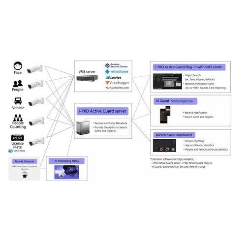 Intelligenter Videoüberwachung System - i-pro
