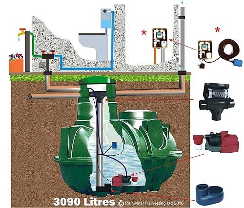 Regenwassertank - RWH-3090UG-DV - RainWater Harvesting - erdverlegt