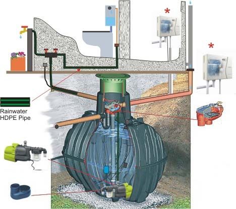 Regenwassertank - GF-372004-DUK2 - RainWater Harvesting - erdverlegt