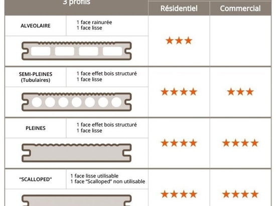 So finden Sie « Ihre » WPC Terrassendiele