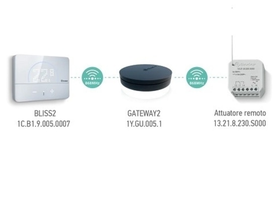 Fernverbindung zwischen Bliss2, Gateway2 und Hochfrequenzantrieb Typ 13.21