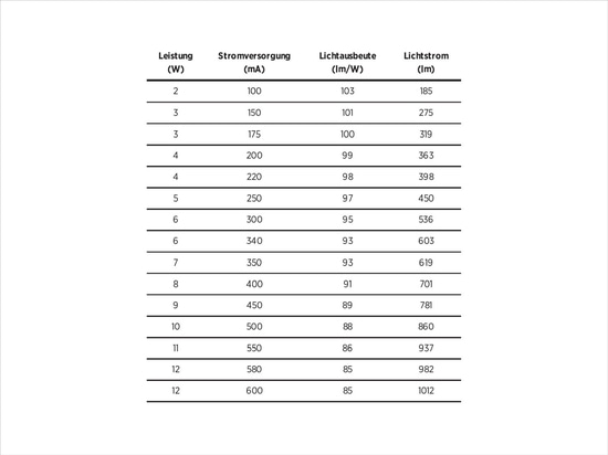 Titel: Erweiterte Datenblätter von PROLICHT