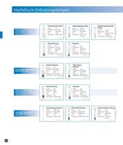 Hochdruck-Entladungslampen (Spectrum) - 8